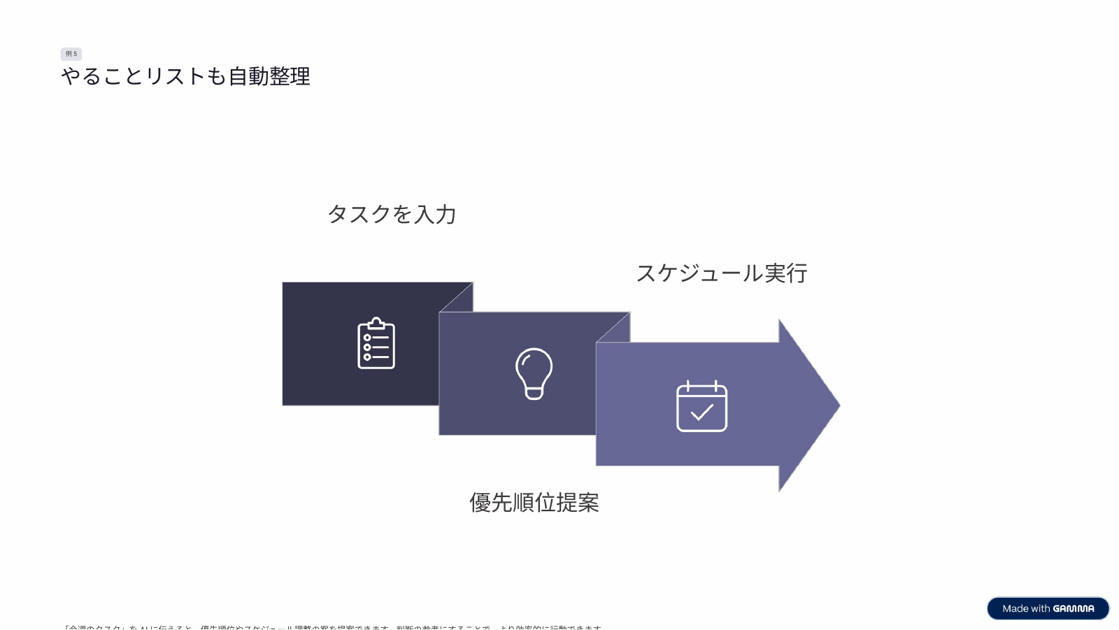 初期版のタスク整理スライド。タスク入力、優先順位提案、スケジュール実行を矢印で示す